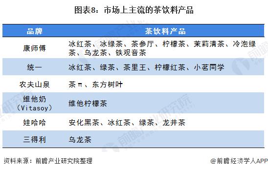 Chart 8: Mainstream tea beverage products in the market