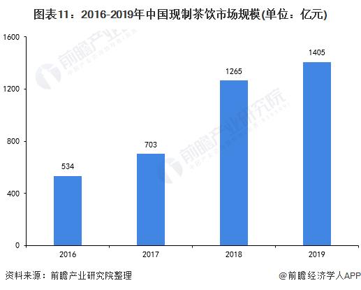 Chart 11:2016-2019 China's ready-made tea market size (unit: 100 million yuan)