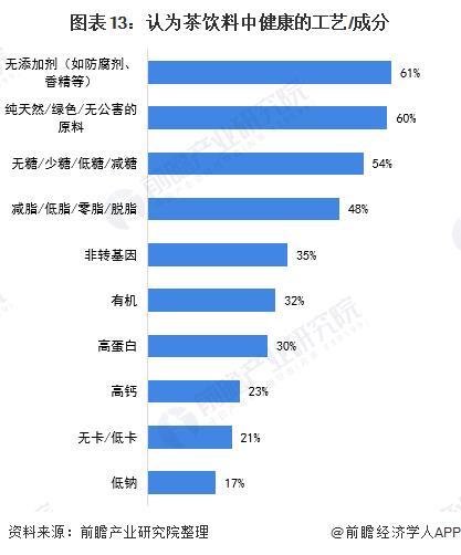 Chart 13: Processes/ingredients considered healthy in tea beverages