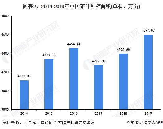 Chart 2: China's tea planting area from 2014 to 2019 (unit: 10,000 mu)