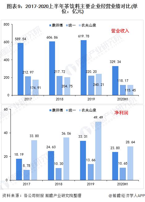 Chart 9: Comparison of operating performance of major tea beverage enterprises in the first half of 2017-2020 (unit: 100 million yuan)