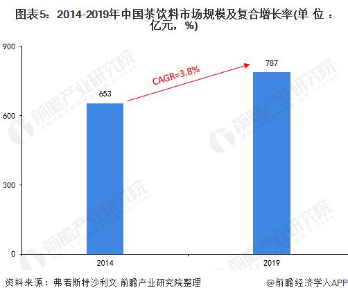 Chart 5: China's tea beverage market size and compound growth rate, 2014-2019 (Unit: 100 million yuan,%)