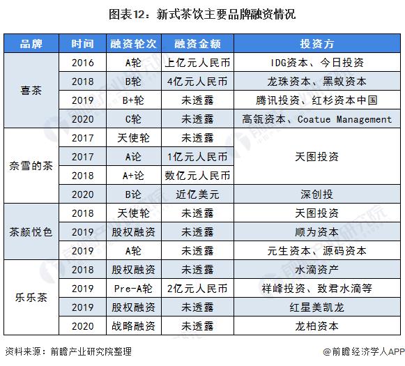 Chart 12: Financing of major new tea brands