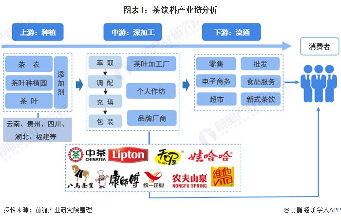 Chart 1: Analysis of the tea beverage industry chain