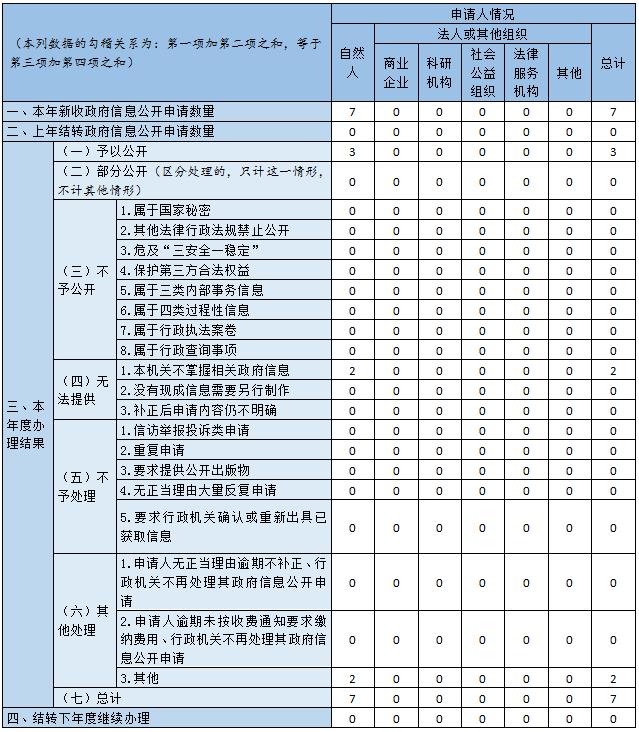 Receiving and handling government information disclosure applications