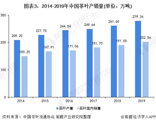 Chart 3: China's tea production and sales volume from 2014 to 2019 (unit: 10,000 tons)