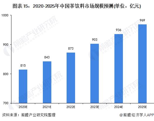 Chart 15: Forecast of China's tea beverage market size from 2020 to 2025 (Unit: 100 million yuan)