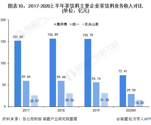 Chart 10: Comparison of tea beverage business revenue of major tea beverage enterprises in the first half of 2017-2020 (unit: 100 million yuan)