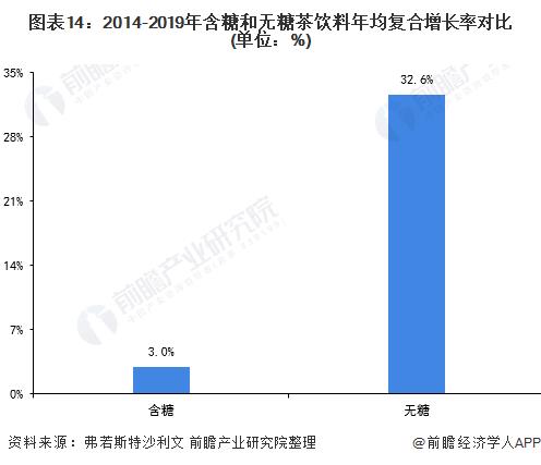 Chart 14: Comparison of the compound annual growth rates of sugary and sugar-free tea beverages from 2014 to 2019 (unit:%)