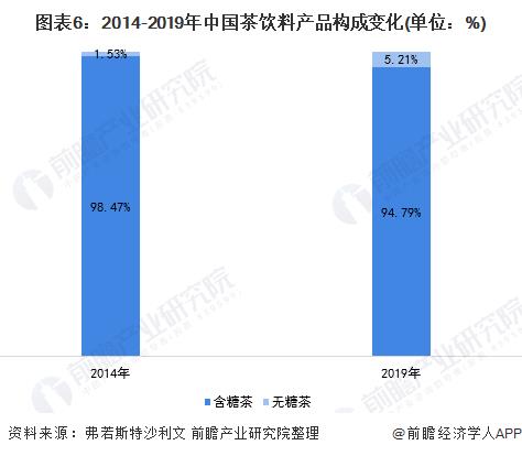 Chart 6: Changes in the composition of tea beverage products in China from 2014 to 2019 (unit:%)