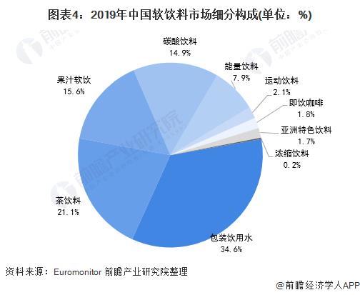 Chart 4: Segmentation Composition of China's Soft Drinks Market in 2019 (Unit:%)