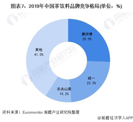 Chart 7: Chinese tea beverage brand competition landscape in 2019 (unit:%)